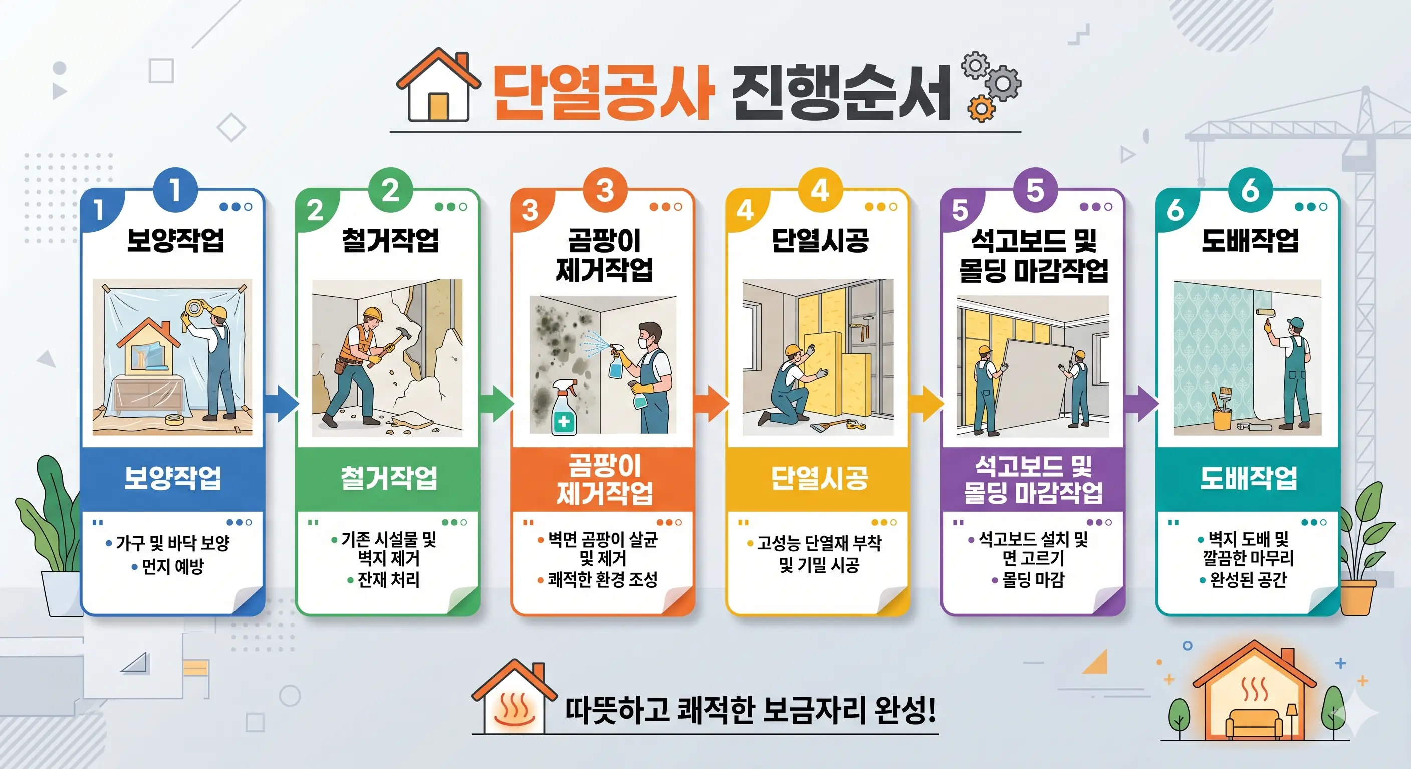 단열공사 6단계 진행순서 - 보양작업, 철거작업, 곰팡이제거작업, 단열시공, 석고보드 및 몰딩 마감작업, 도배작업